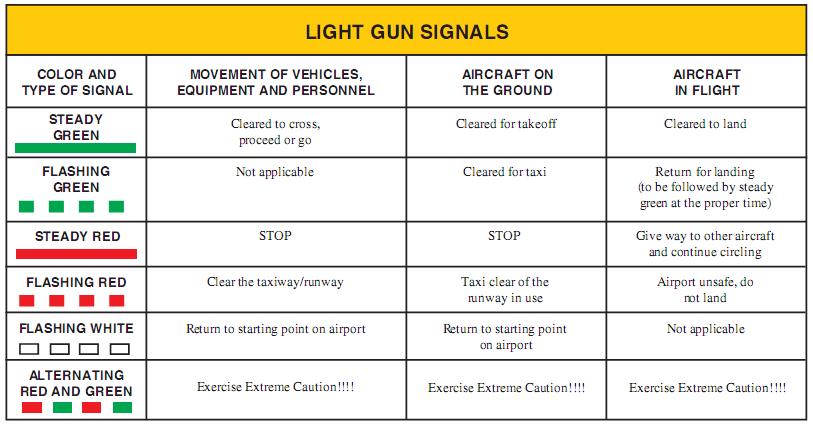 Figure 12-14. Light gun signals